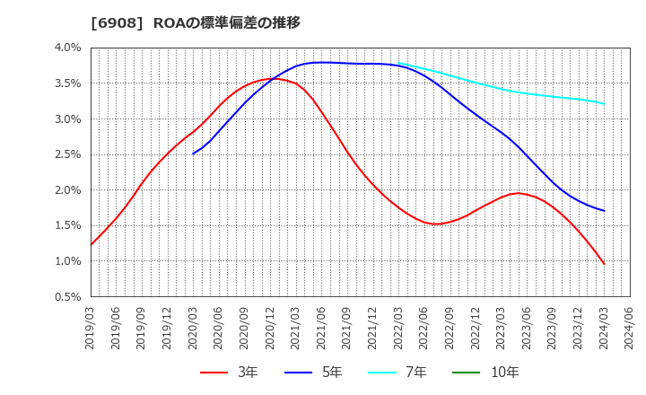 6908 イリソ電子工業(株): ROAの標準偏差の推移