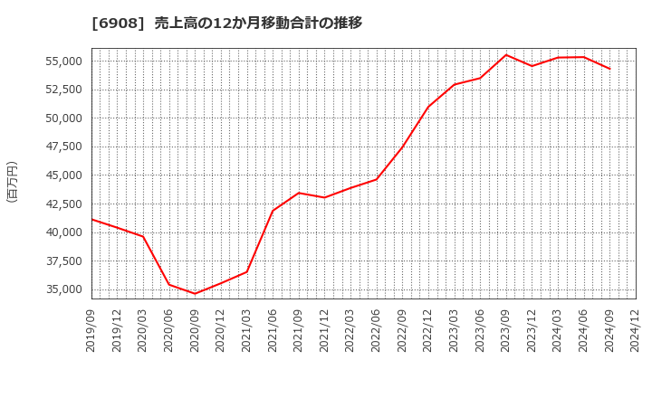 6908 イリソ電子工業(株): 売上高の12か月移動合計の推移