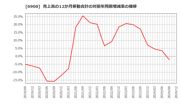 6908 イリソ電子工業(株): 売上高の12か月移動合計の対前年同期増減率の推移