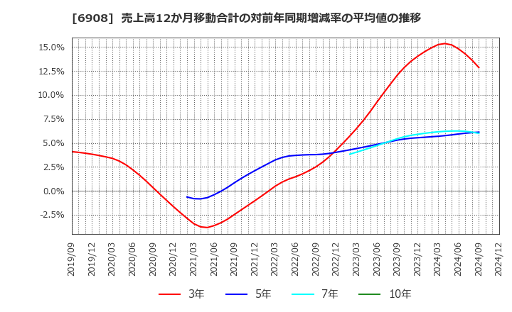 6908 イリソ電子工業(株): 売上高12か月移動合計の対前年同期増減率の平均値の推移