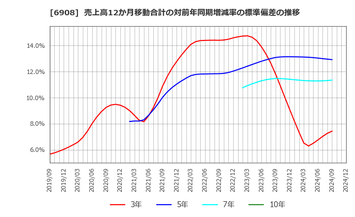 6908 イリソ電子工業(株): 売上高12か月移動合計の対前年同期増減率の標準偏差の推移