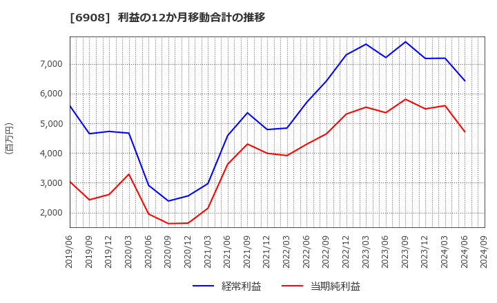 6908 イリソ電子工業(株): 利益の12か月移動合計の推移