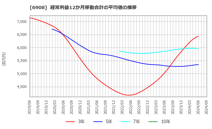 6908 イリソ電子工業(株): 経常利益12か月移動合計の平均値の推移