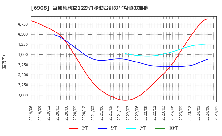 6908 イリソ電子工業(株): 当期純利益12か月移動合計の平均値の推移