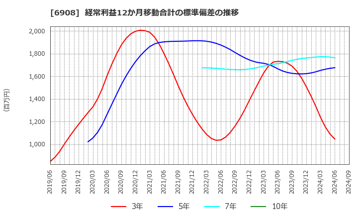 6908 イリソ電子工業(株): 経常利益12か月移動合計の標準偏差の推移