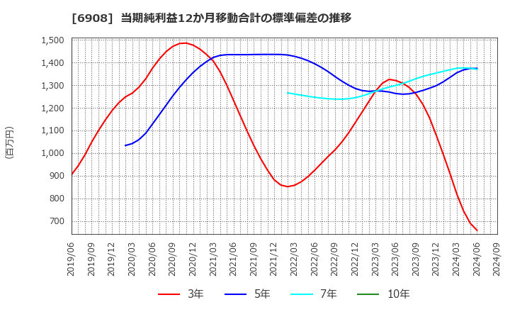 6908 イリソ電子工業(株): 当期純利益12か月移動合計の標準偏差の推移