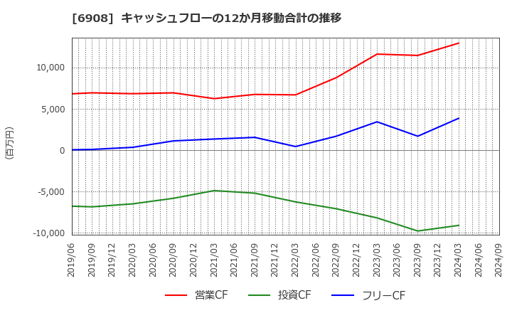 6908 イリソ電子工業(株): キャッシュフローの12か月移動合計の推移