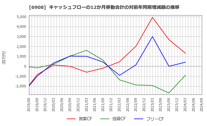 6908 イリソ電子工業(株): キャッシュフローの12か月移動合計の対前年同期増減額の推移