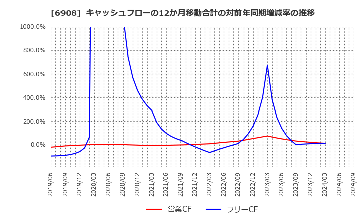 6908 イリソ電子工業(株): キャッシュフローの12か月移動合計の対前年同期増減率の推移