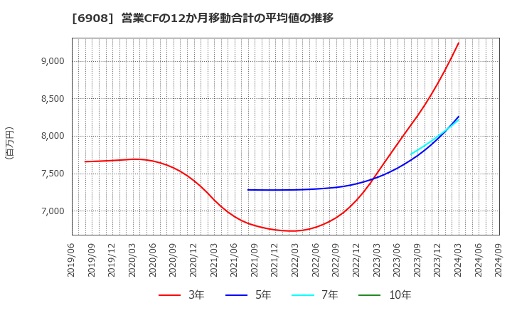 6908 イリソ電子工業(株): 営業CFの12か月移動合計の平均値の推移