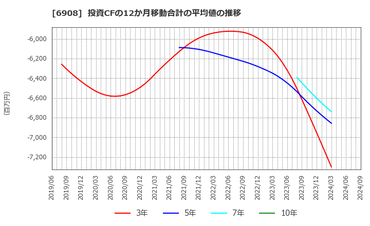 6908 イリソ電子工業(株): 投資CFの12か月移動合計の平均値の推移