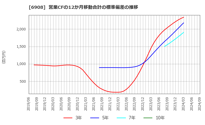 6908 イリソ電子工業(株): 営業CFの12か月移動合計の標準偏差の推移