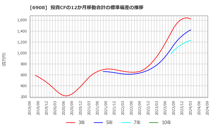 6908 イリソ電子工業(株): 投資CFの12か月移動合計の標準偏差の推移