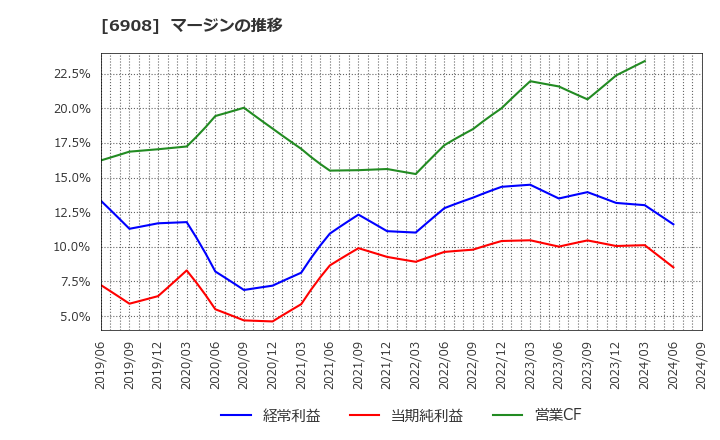 6908 イリソ電子工業(株): マージンの推移