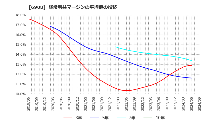 6908 イリソ電子工業(株): 経常利益マージンの平均値の推移