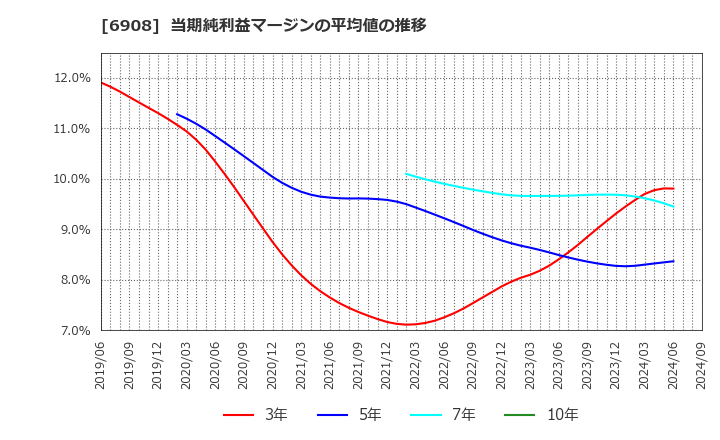 6908 イリソ電子工業(株): 当期純利益マージンの平均値の推移