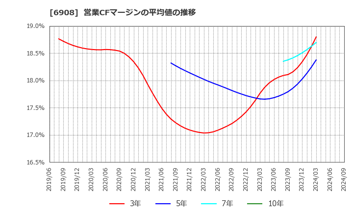 6908 イリソ電子工業(株): 営業CFマージンの平均値の推移