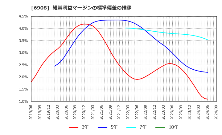 6908 イリソ電子工業(株): 経常利益マージンの標準偏差の推移