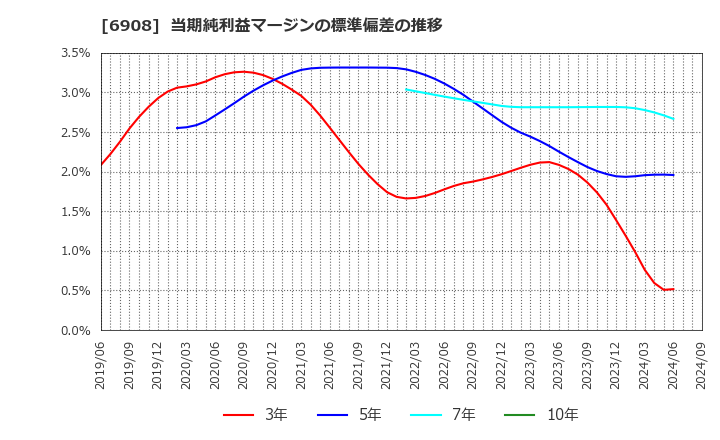 6908 イリソ電子工業(株): 当期純利益マージンの標準偏差の推移