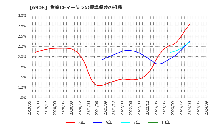 6908 イリソ電子工業(株): 営業CFマージンの標準偏差の推移