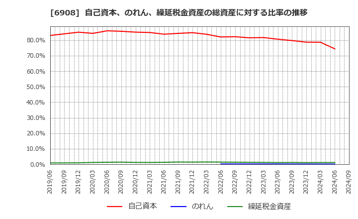 6908 イリソ電子工業(株): 自己資本、のれん、繰延税金資産の総資産に対する比率の推移