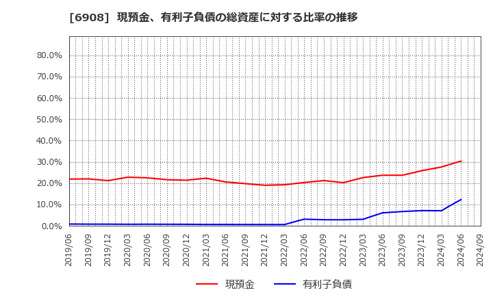 6908 イリソ電子工業(株): 現預金、有利子負債の総資産に対する比率の推移