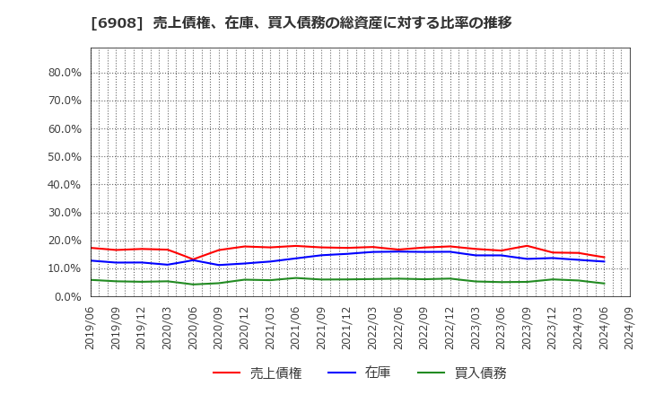 6908 イリソ電子工業(株): 売上債権、在庫、買入債務の総資産に対する比率の推移