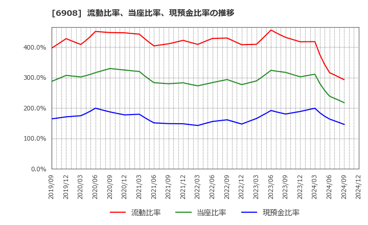 6908 イリソ電子工業(株): 流動比率、当座比率、現預金比率の推移