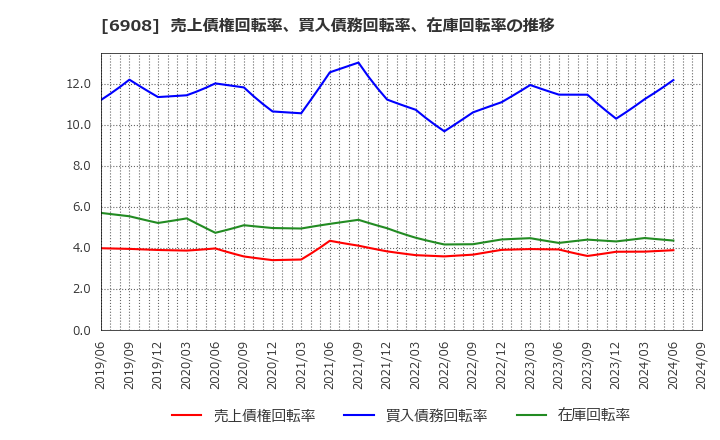 6908 イリソ電子工業(株): 売上債権回転率、買入債務回転率、在庫回転率の推移