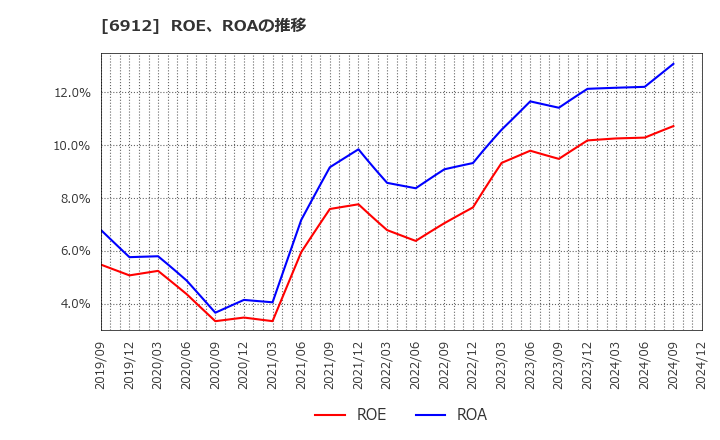 6912 菊水ホールディングス(株): ROE、ROAの推移