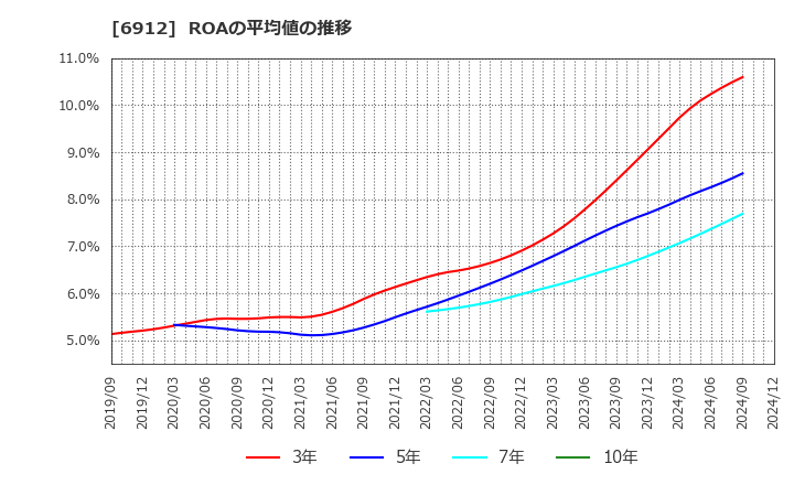 6912 菊水ホールディングス(株): ROAの平均値の推移