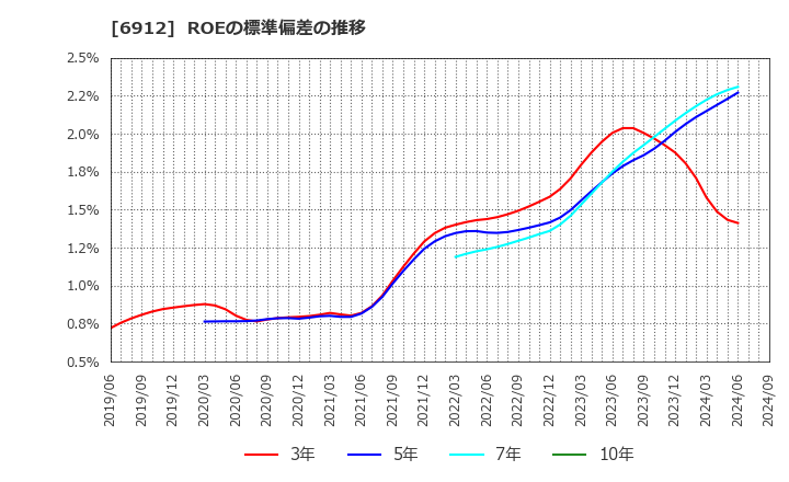 6912 菊水ホールディングス(株): ROEの標準偏差の推移