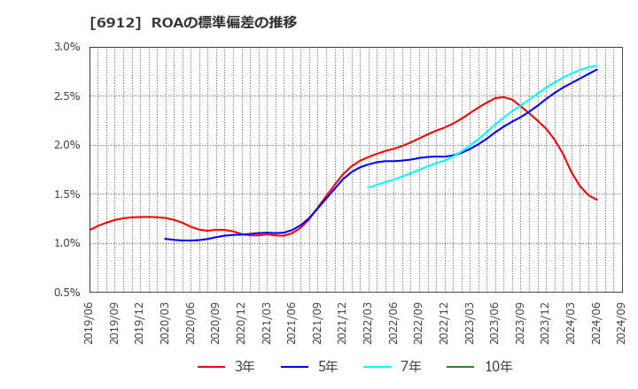 6912 菊水ホールディングス(株): ROAの標準偏差の推移