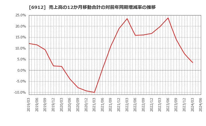 6912 菊水ホールディングス(株): 売上高の12か月移動合計の対前年同期増減率の推移