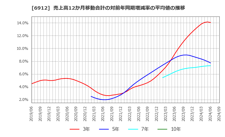 6912 菊水ホールディングス(株): 売上高12か月移動合計の対前年同期増減率の平均値の推移