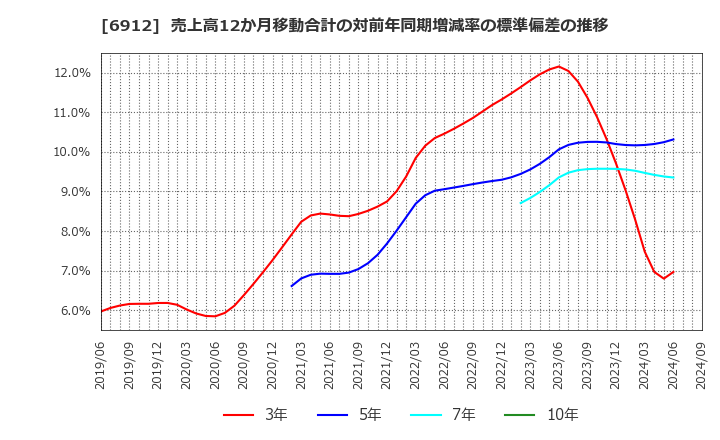 6912 菊水ホールディングス(株): 売上高12か月移動合計の対前年同期増減率の標準偏差の推移