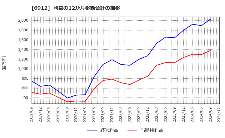 6912 菊水ホールディングス(株): 利益の12か月移動合計の推移