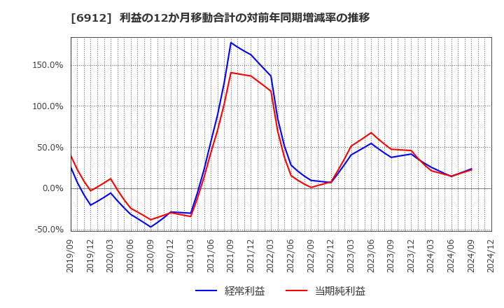 6912 菊水ホールディングス(株): 利益の12か月移動合計の対前年同期増減率の推移