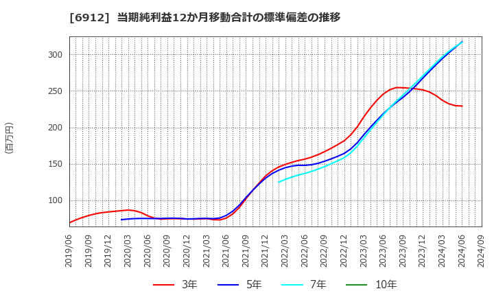 6912 菊水ホールディングス(株): 当期純利益12か月移動合計の標準偏差の推移