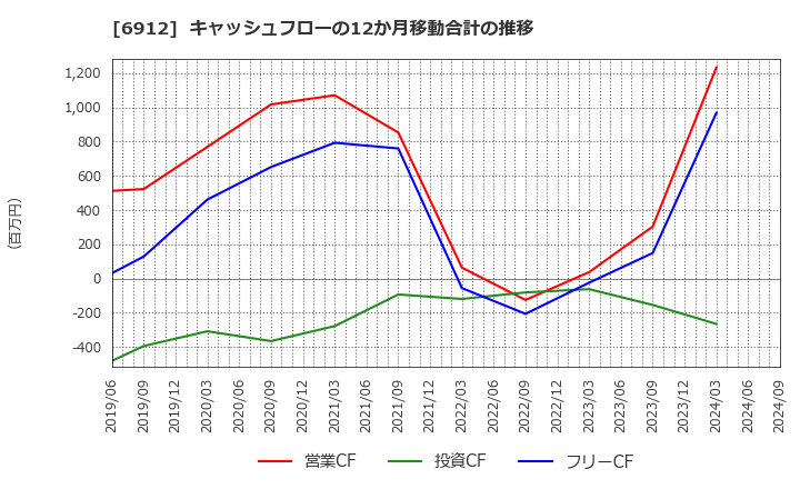 6912 菊水ホールディングス(株): キャッシュフローの12か月移動合計の推移