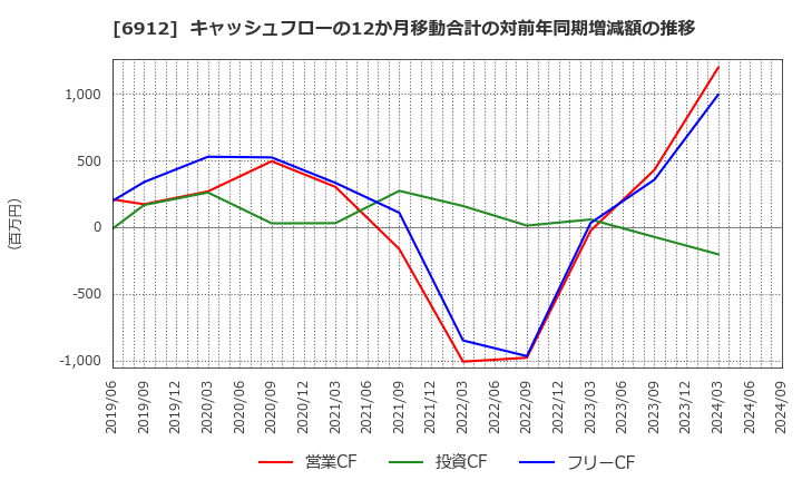 6912 菊水ホールディングス(株): キャッシュフローの12か月移動合計の対前年同期増減額の推移