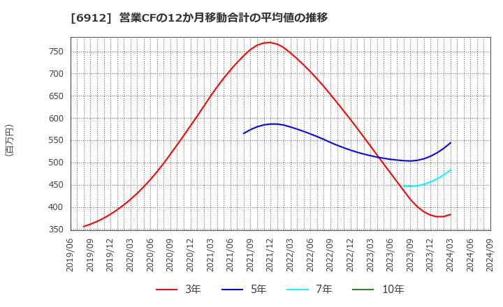 6912 菊水ホールディングス(株): 営業CFの12か月移動合計の平均値の推移