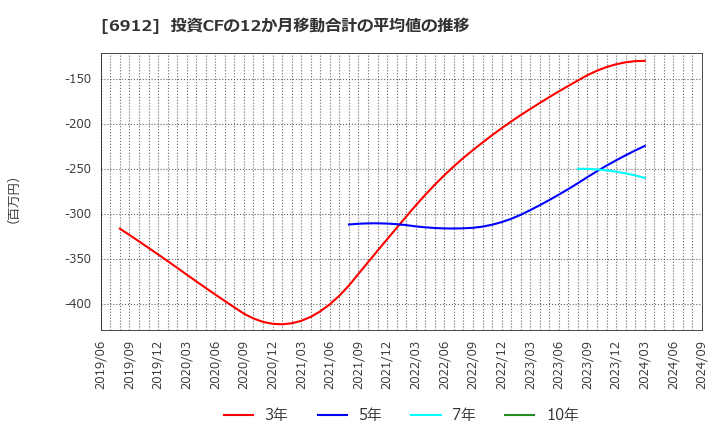 6912 菊水ホールディングス(株): 投資CFの12か月移動合計の平均値の推移