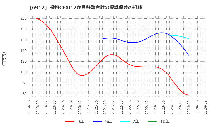 6912 菊水ホールディングス(株): 投資CFの12か月移動合計の標準偏差の推移