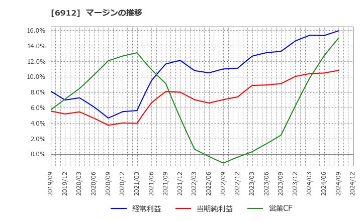 6912 菊水ホールディングス(株): マージンの推移