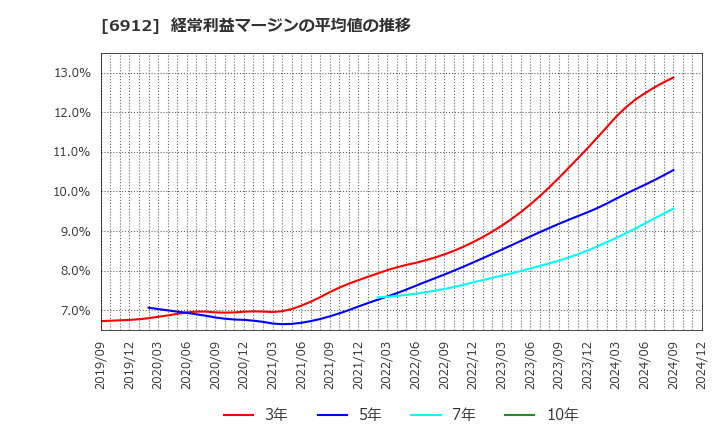 6912 菊水ホールディングス(株): 経常利益マージンの平均値の推移