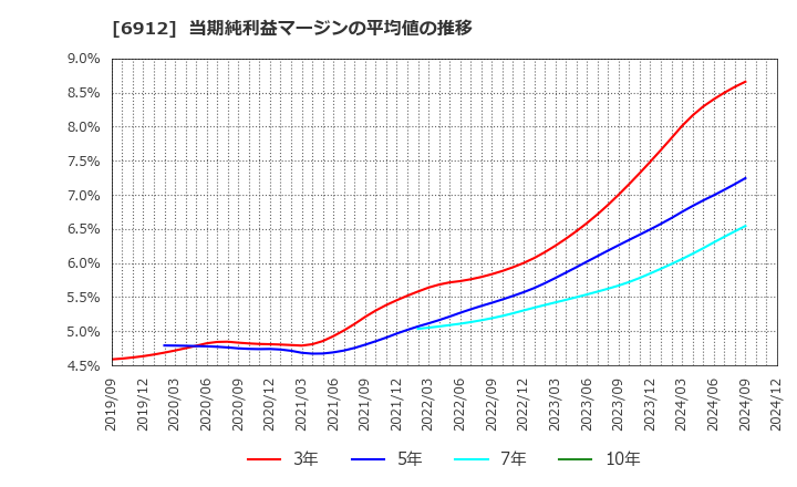 6912 菊水ホールディングス(株): 当期純利益マージンの平均値の推移