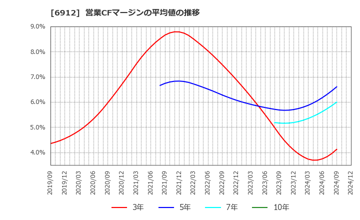 6912 菊水ホールディングス(株): 営業CFマージンの平均値の推移