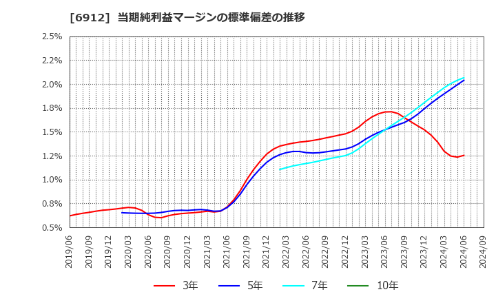 6912 菊水ホールディングス(株): 当期純利益マージンの標準偏差の推移