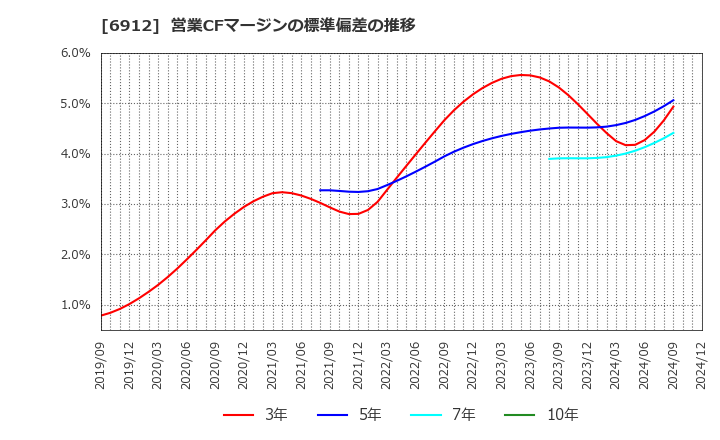6912 菊水ホールディングス(株): 営業CFマージンの標準偏差の推移
